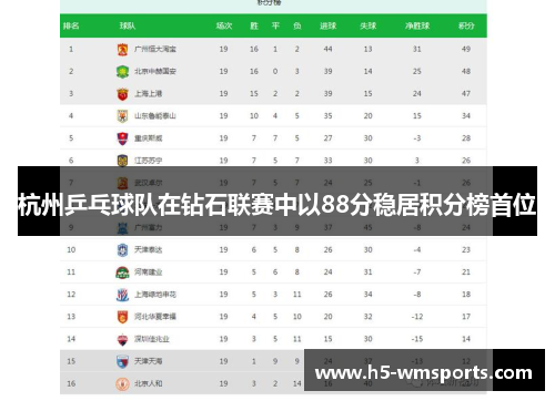 杭州乒乓球队在钻石联赛中以88分稳居积分榜首位
