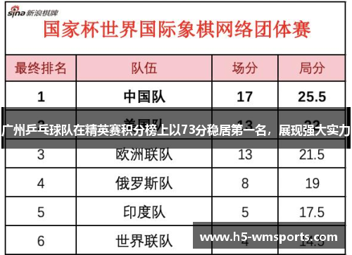 广州乒乓球队在精英赛积分榜上以73分稳居第一名，展现强大实力